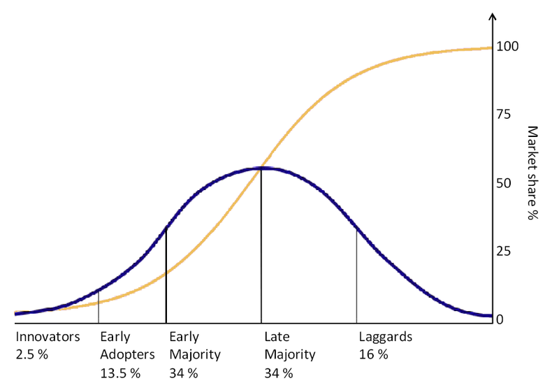 Diffusionofideas