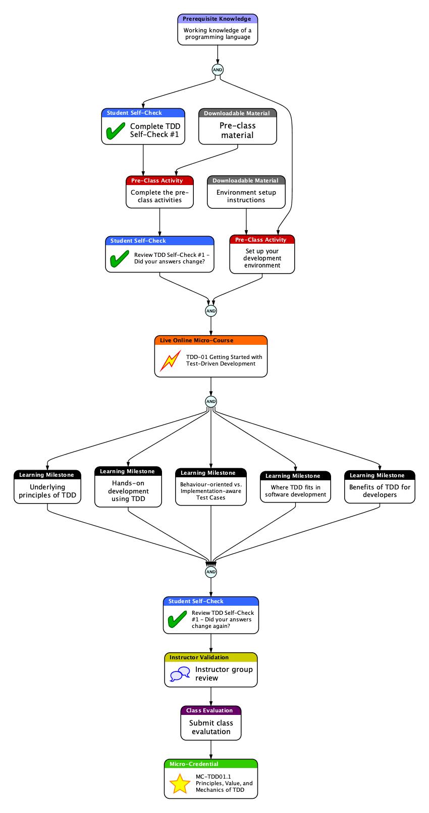 test driven development groups